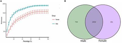 The study on the impact of sex on the structure of gut microbiota of bamboo rats in China